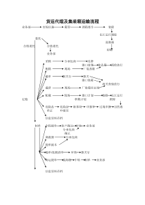 货运流程