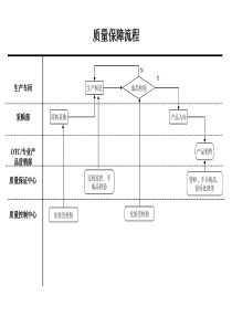 质量保障流程