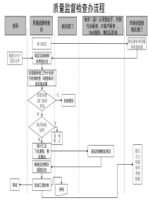 质量监督检查办流程