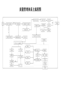 质量管理体系主流程图(1)