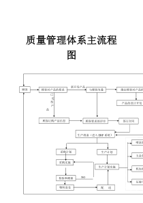 质量管理体系主流程图