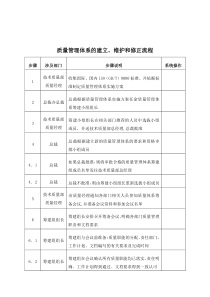 质量管理体系的建立&维护&修正标准流程