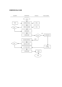 质量管理体系运行流程