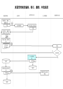 质量管理制度编制、修订、撤销、审批流程