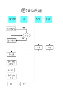 质量管理部业务流程