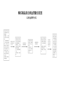 购买商品房公积金贷款流程（公积金质押方式）doc-住房公