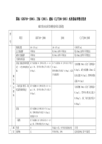 国标卫标建标水质指标参数比较表