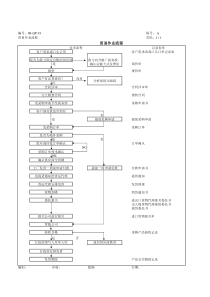 贸易作业流程