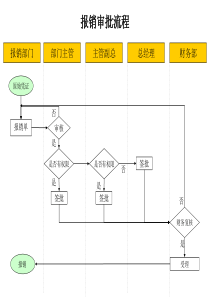 费用报销审批流程