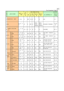 国内主要污水处理工艺比较表