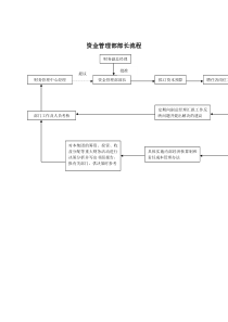 资金管理部部长流程