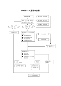 跟踪审计质量管理流程