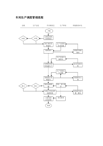 车间生产调度管理流程