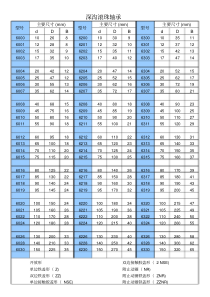 常用轴承规格表