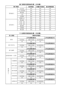 绩效考核指标权重分配表