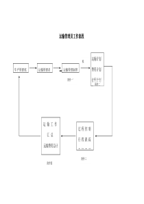 运输管理员工作流程(1)