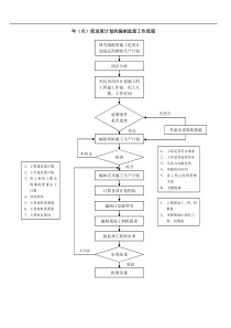 进度控制流程-年（月）度进度计划的编制流程