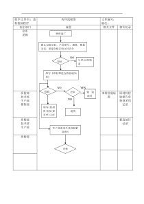 进料检验程序流程