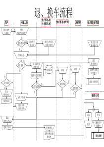 退、换车流程