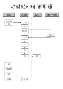 通信行业-人力资源部-劳务工管理标准流程