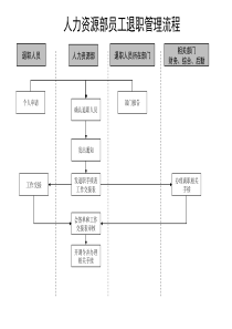 通信行业-人力资源部-员工退职管理标准流程