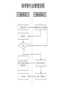 通信行业-地市职代会管理标准流程