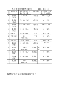 无线电频谱和波段划分