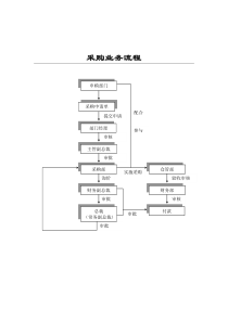 采购业务标准流程