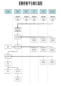 采购价格平台制订流程