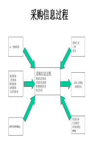 采购信息流程