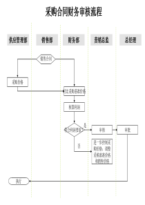 采购合同财务审核流程