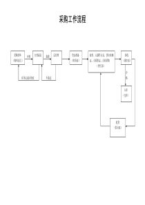 采购工作流程