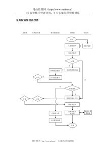 采购检验管理流程图