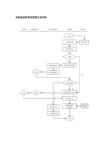 采购检验管理流程图及说明表