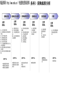 采购流程现实描述及优化思路(1)