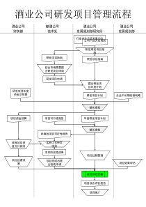 酒业公司研发项目管理流程