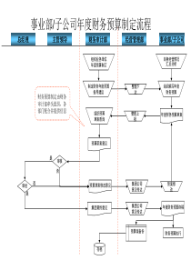 电力行业-事业部-年度财务预算制定流程