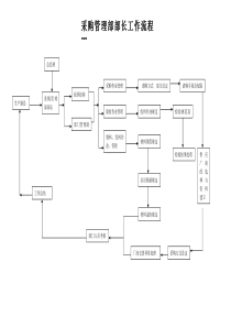 采购管理部部长工作流程图