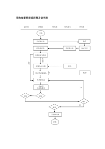 采购结算管理流程图及说明表