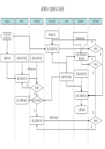 采购计划制订流程