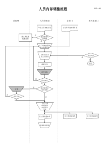 电力行业-人员内部调整流程