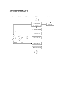 采购计划管理流程图及说明