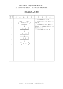 采购部物资入库流程