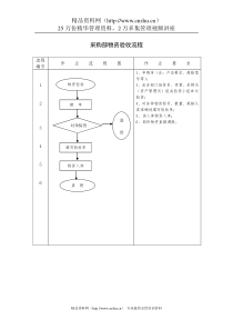 采购部物资验收流程