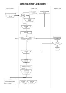 电力行业-信息系统的维护及维修流程