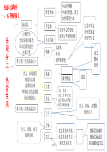 初中政治复习知识结构图