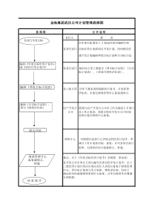 金地集团武汉公司计划管理流程图