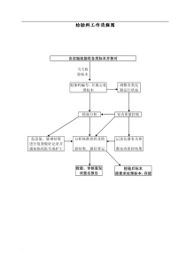 检验科各种流程图