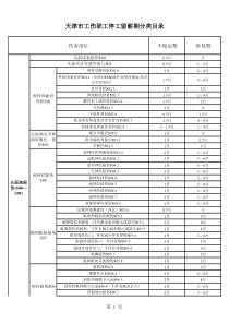 天津市工伤职工停工留薪期分类目录