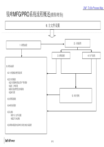 钱啤MFGPRO系统流程概述——销售财务（PPT 26页）